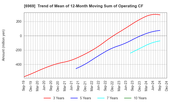 6969 MATSUO ELECTRIC CO.,LTD.: Trend of Mean of 12-Month Moving Sum of Operating CF