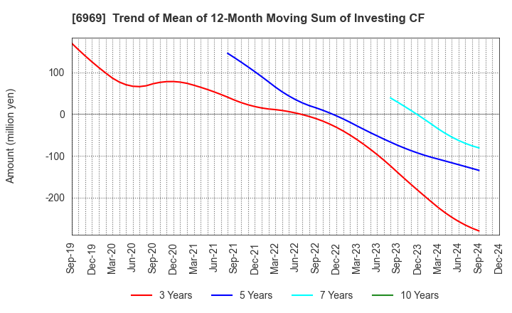 6969 MATSUO ELECTRIC CO.,LTD.: Trend of Mean of 12-Month Moving Sum of Investing CF