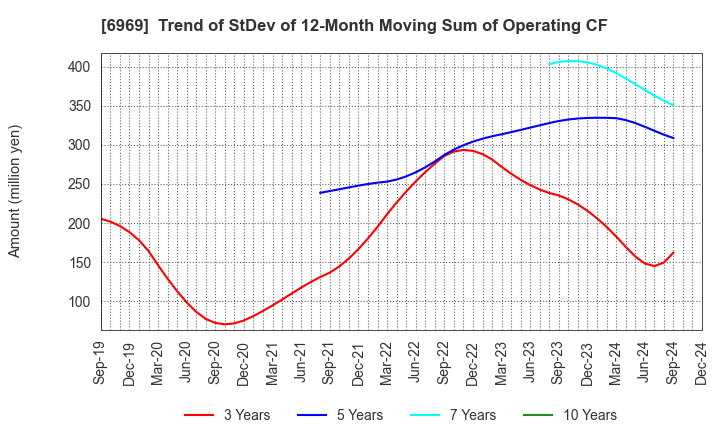 6969 MATSUO ELECTRIC CO.,LTD.: Trend of StDev of 12-Month Moving Sum of Operating CF