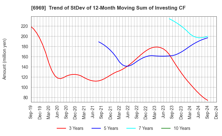 6969 MATSUO ELECTRIC CO.,LTD.: Trend of StDev of 12-Month Moving Sum of Investing CF