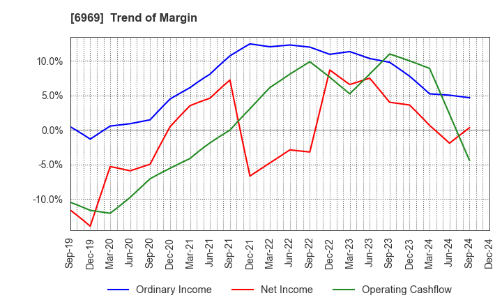 6969 MATSUO ELECTRIC CO.,LTD.: Trend of Margin