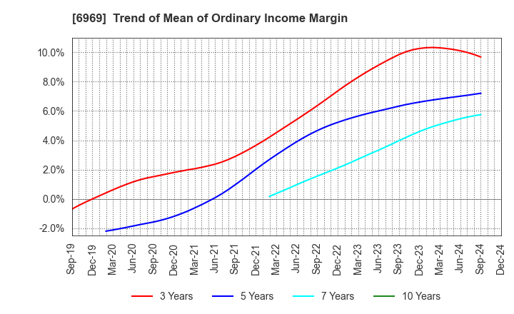 6969 MATSUO ELECTRIC CO.,LTD.: Trend of Mean of Ordinary Income Margin