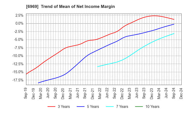 6969 MATSUO ELECTRIC CO.,LTD.: Trend of Mean of Net Income Margin