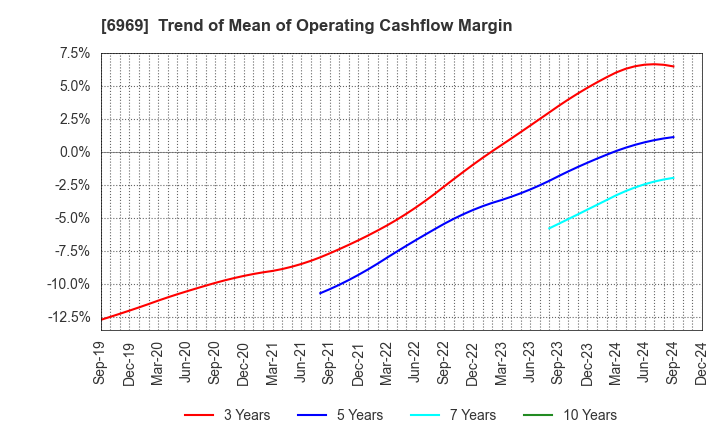 6969 MATSUO ELECTRIC CO.,LTD.: Trend of Mean of Operating Cashflow Margin