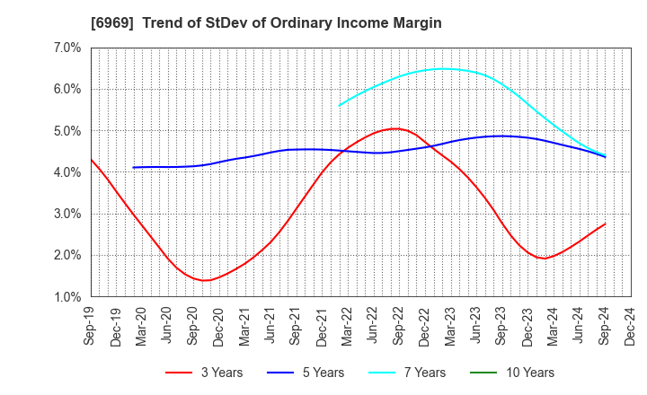 6969 MATSUO ELECTRIC CO.,LTD.: Trend of StDev of Ordinary Income Margin