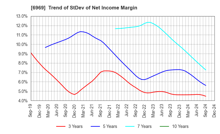 6969 MATSUO ELECTRIC CO.,LTD.: Trend of StDev of Net Income Margin