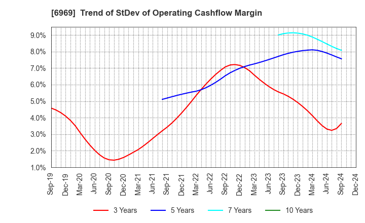 6969 MATSUO ELECTRIC CO.,LTD.: Trend of StDev of Operating Cashflow Margin