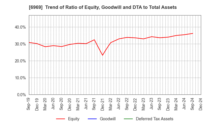 6969 MATSUO ELECTRIC CO.,LTD.: Trend of Ratio of Equity, Goodwill and DTA to Total Assets