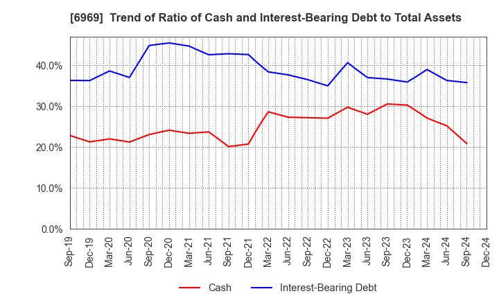 6969 MATSUO ELECTRIC CO.,LTD.: Trend of Ratio of Cash and Interest-Bearing Debt to Total Assets