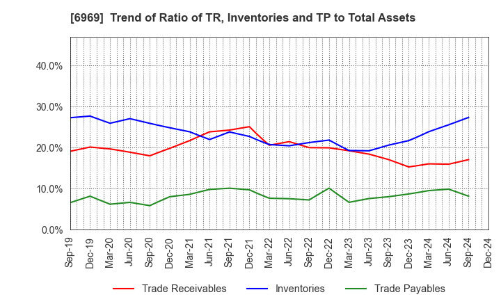 6969 MATSUO ELECTRIC CO.,LTD.: Trend of Ratio of TR, Inventories and TP to Total Assets