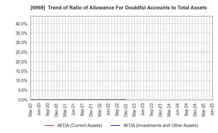 6969 MATSUO ELECTRIC CO.,LTD.: Trend of Ratio of Allowance For Doubtful Accounts to Total Assets