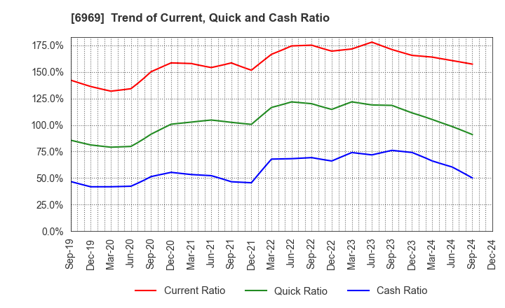 6969 MATSUO ELECTRIC CO.,LTD.: Trend of Current, Quick and Cash Ratio