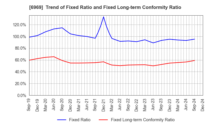 6969 MATSUO ELECTRIC CO.,LTD.: Trend of Fixed Ratio and Fixed Long-term Conformity Ratio