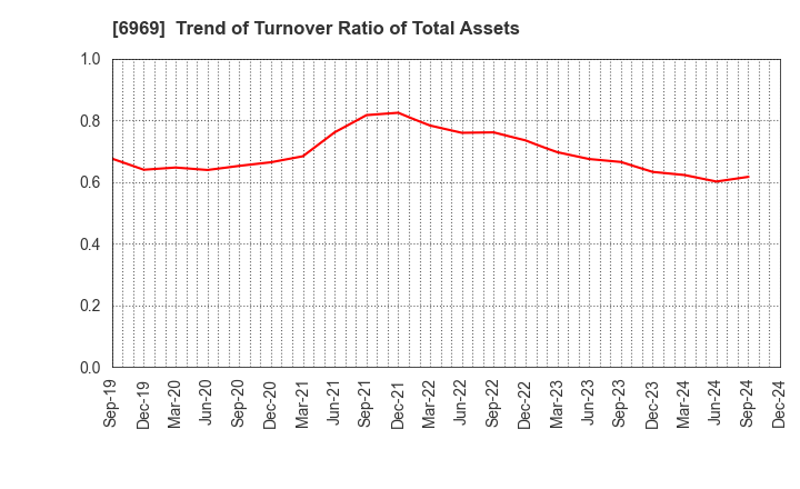 6969 MATSUO ELECTRIC CO.,LTD.: Trend of Turnover Ratio of Total Assets