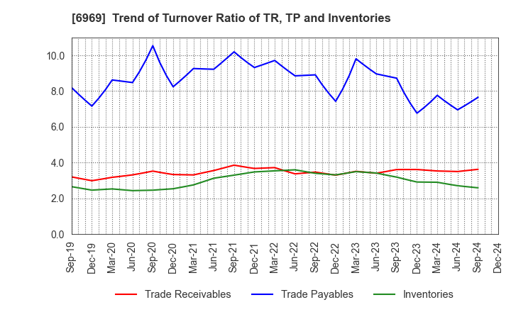 6969 MATSUO ELECTRIC CO.,LTD.: Trend of Turnover Ratio of TR, TP and Inventories