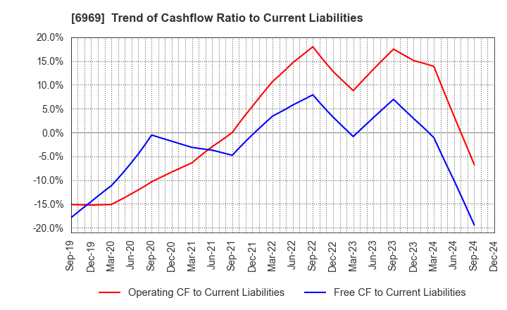 6969 MATSUO ELECTRIC CO.,LTD.: Trend of Cashflow Ratio to Current Liabilities