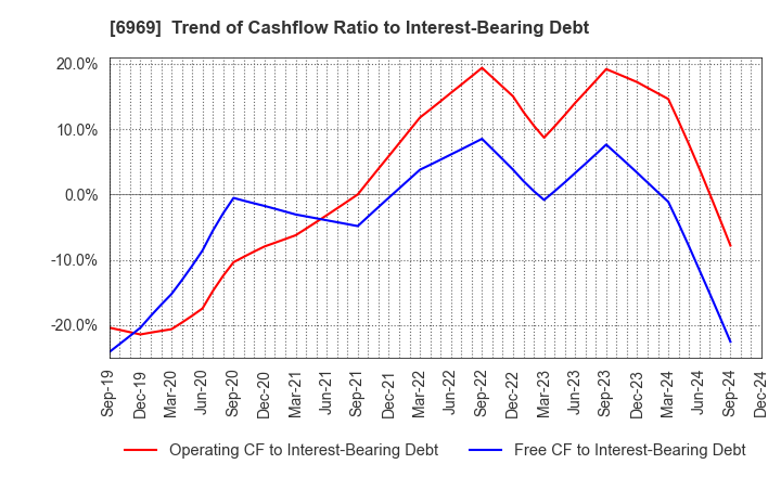 6969 MATSUO ELECTRIC CO.,LTD.: Trend of Cashflow Ratio to Interest-Bearing Debt