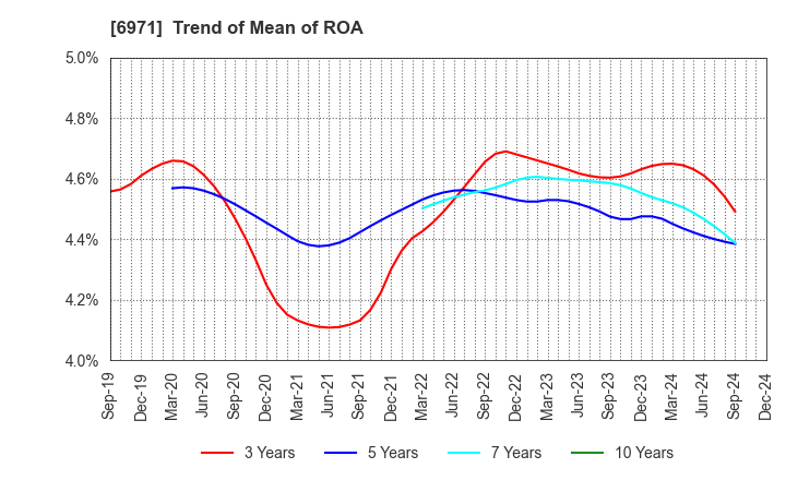 6971 KYOCERA CORPORATION: Trend of Mean of ROA