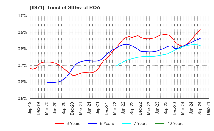 6971 KYOCERA CORPORATION: Trend of StDev of ROA