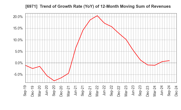 6971 KYOCERA CORPORATION: Trend of Growth Rate (YoY) of 12-Month Moving Sum of Revenues