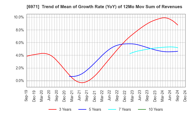 6971 KYOCERA CORPORATION: Trend of Mean of Growth Rate (YoY) of 12Mo Mov Sum of Revenues