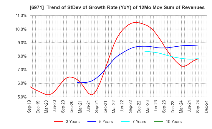 6971 KYOCERA CORPORATION: Trend of StDev of Growth Rate (YoY) of 12Mo Mov Sum of Revenues