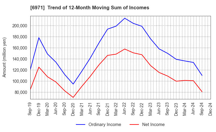 6971 KYOCERA CORPORATION: Trend of 12-Month Moving Sum of Incomes