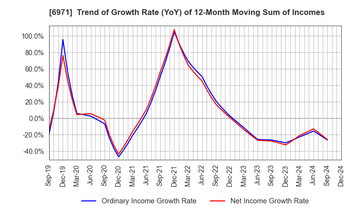 6971 KYOCERA CORPORATION: Trend of Growth Rate (YoY) of 12-Month Moving Sum of Incomes