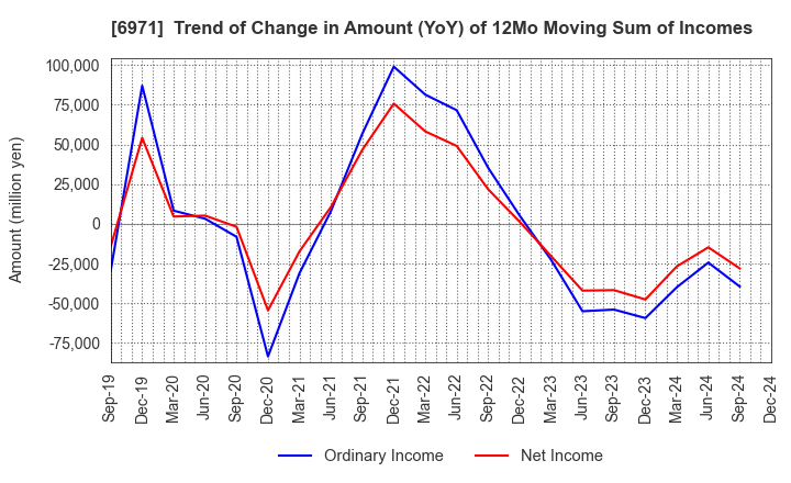 6971 KYOCERA CORPORATION: Trend of Change in Amount (YoY) of 12Mo Moving Sum of Incomes