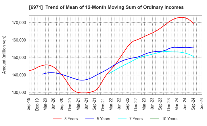 6971 KYOCERA CORPORATION: Trend of Mean of 12-Month Moving Sum of Ordinary Incomes