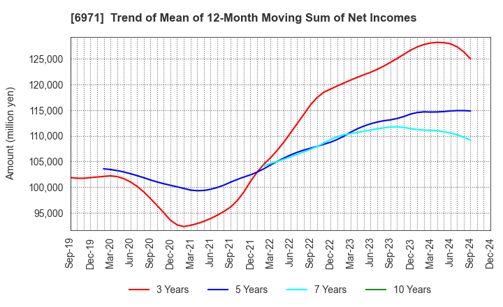 6971 KYOCERA CORPORATION: Trend of Mean of 12-Month Moving Sum of Net Incomes