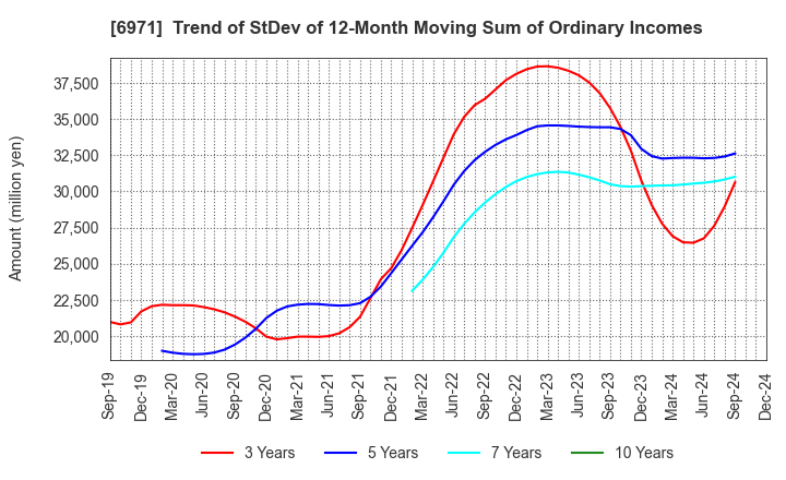 6971 KYOCERA CORPORATION: Trend of StDev of 12-Month Moving Sum of Ordinary Incomes