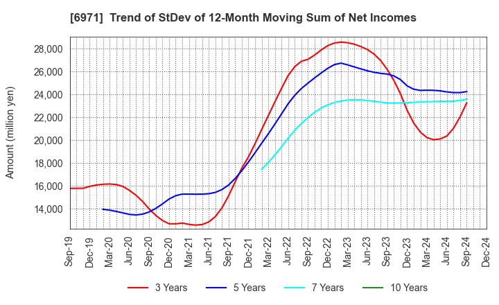 6971 KYOCERA CORPORATION: Trend of StDev of 12-Month Moving Sum of Net Incomes