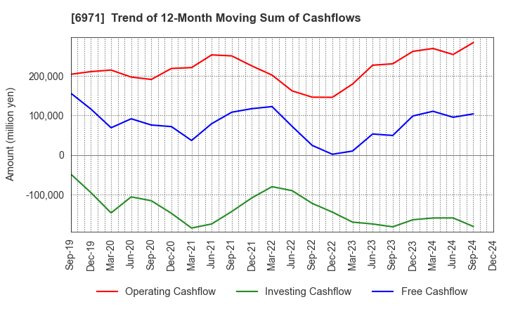 6971 KYOCERA CORPORATION: Trend of 12-Month Moving Sum of Cashflows