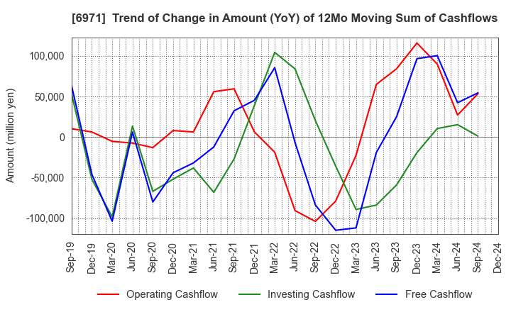 6971 KYOCERA CORPORATION: Trend of Change in Amount (YoY) of 12Mo Moving Sum of Cashflows