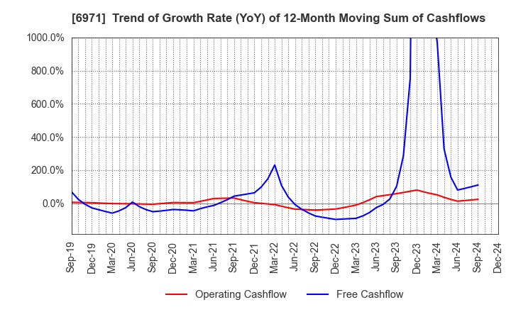 6971 KYOCERA CORPORATION: Trend of Growth Rate (YoY) of 12-Month Moving Sum of Cashflows