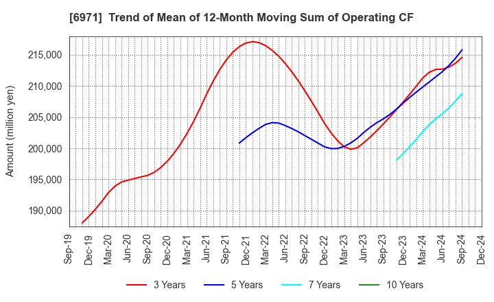 6971 KYOCERA CORPORATION: Trend of Mean of 12-Month Moving Sum of Operating CF