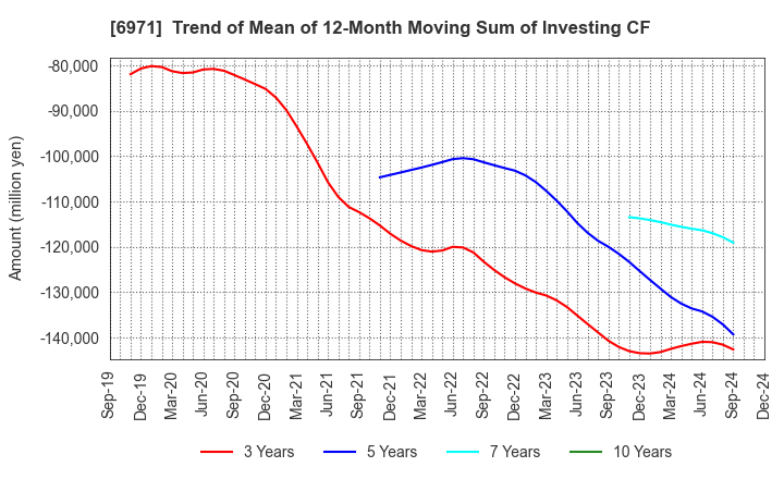 6971 KYOCERA CORPORATION: Trend of Mean of 12-Month Moving Sum of Investing CF