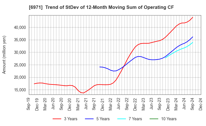 6971 KYOCERA CORPORATION: Trend of StDev of 12-Month Moving Sum of Operating CF