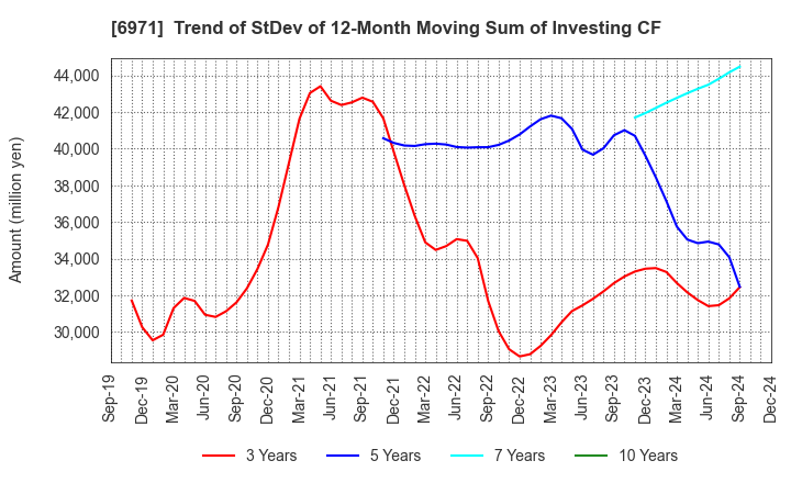 6971 KYOCERA CORPORATION: Trend of StDev of 12-Month Moving Sum of Investing CF