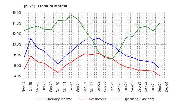 6971 KYOCERA CORPORATION: Trend of Margin