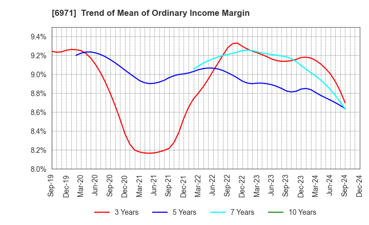 6971 KYOCERA CORPORATION: Trend of Mean of Ordinary Income Margin