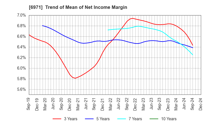 6971 KYOCERA CORPORATION: Trend of Mean of Net Income Margin