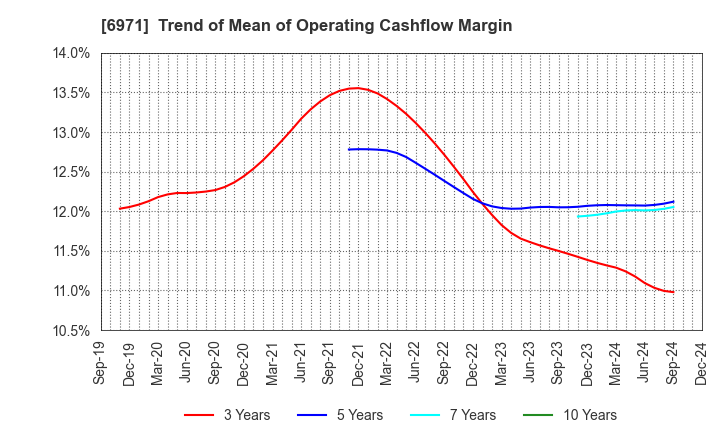 6971 KYOCERA CORPORATION: Trend of Mean of Operating Cashflow Margin