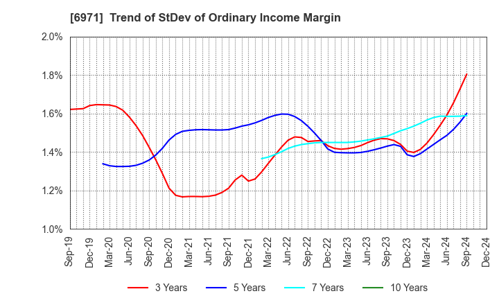 6971 KYOCERA CORPORATION: Trend of StDev of Ordinary Income Margin