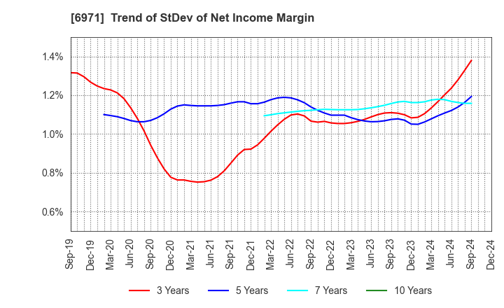 6971 KYOCERA CORPORATION: Trend of StDev of Net Income Margin