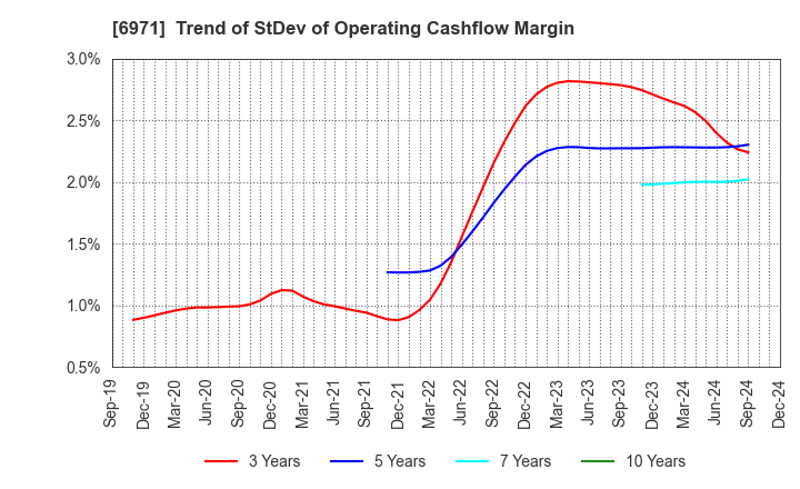 6971 KYOCERA CORPORATION: Trend of StDev of Operating Cashflow Margin