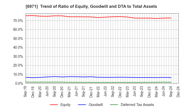 6971 KYOCERA CORPORATION: Trend of Ratio of Equity, Goodwill and DTA to Total Assets