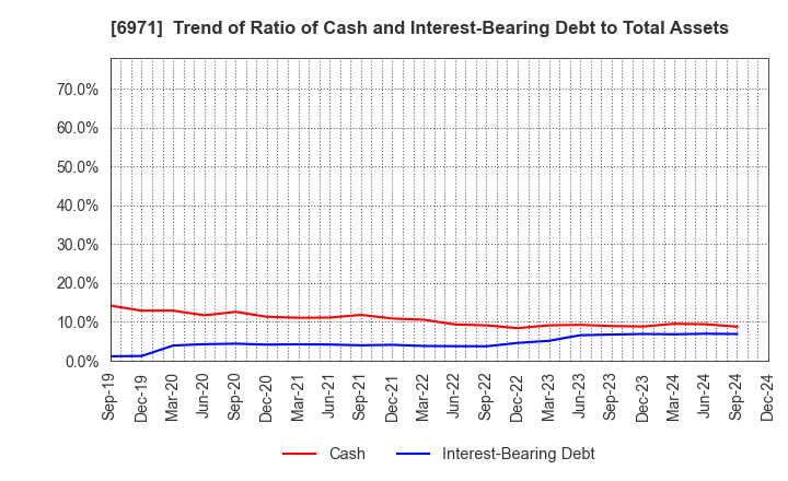 6971 KYOCERA CORPORATION: Trend of Ratio of Cash and Interest-Bearing Debt to Total Assets