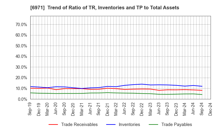 6971 KYOCERA CORPORATION: Trend of Ratio of TR, Inventories and TP to Total Assets